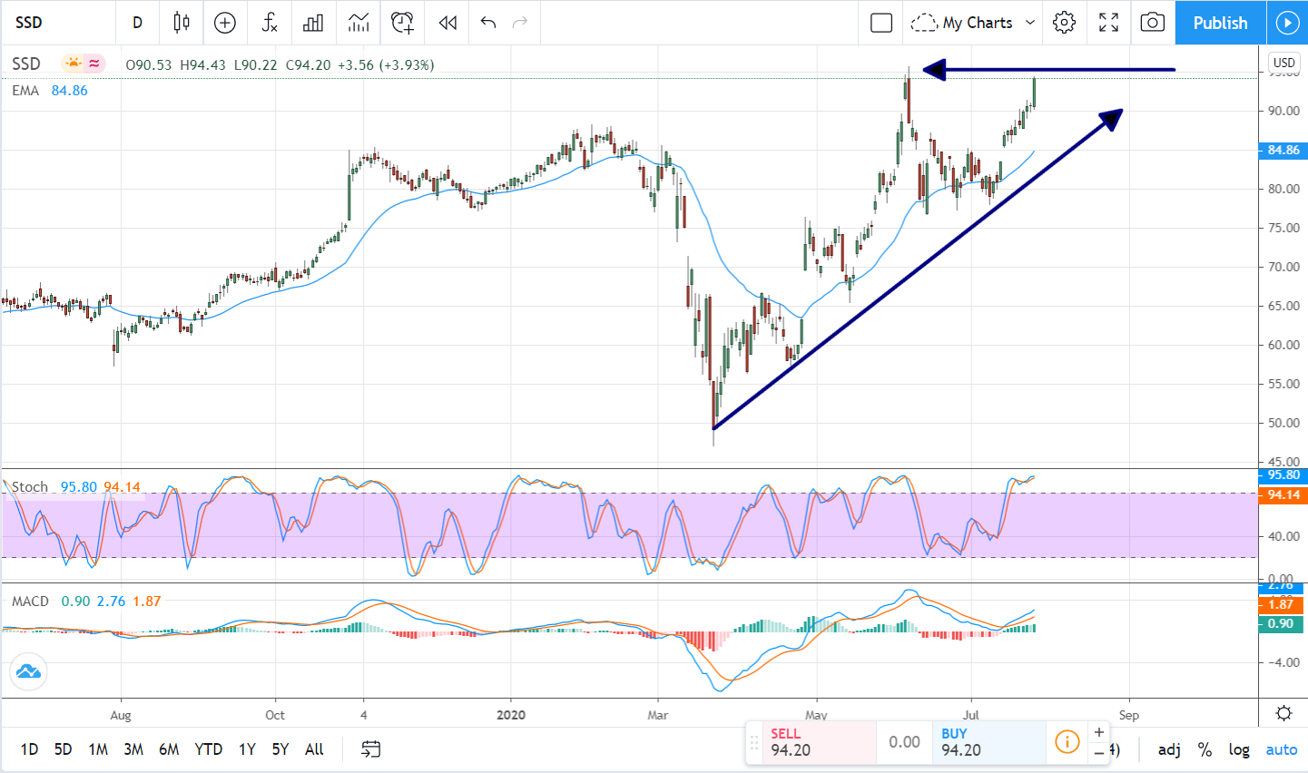 Simpson Manufacturing (NYSE:SSD) Is On Break-Out Watch After Earnings